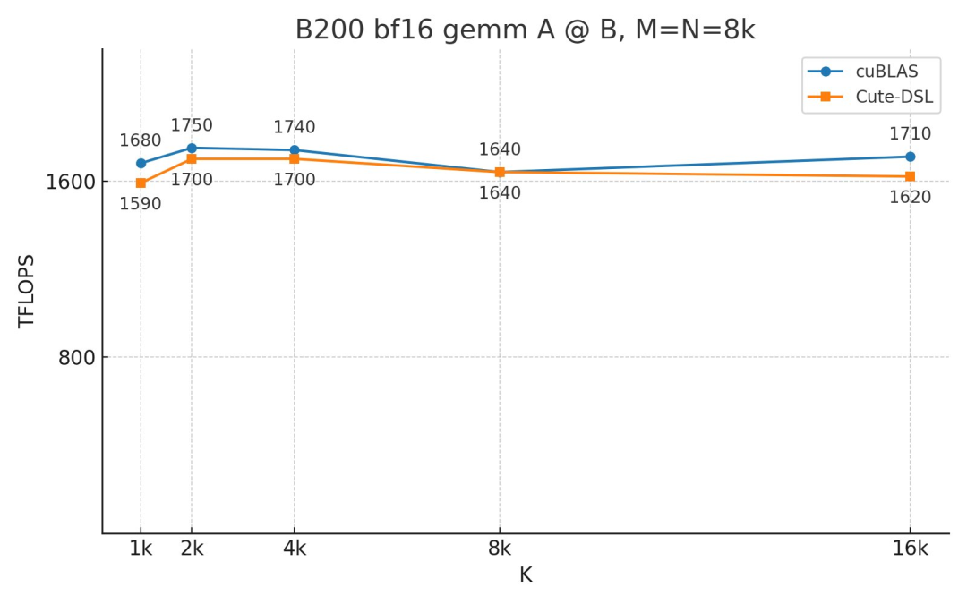 FlashAttention-4震撼来袭，原生支持Blackwell GPU，英伟达的护城河更深了？