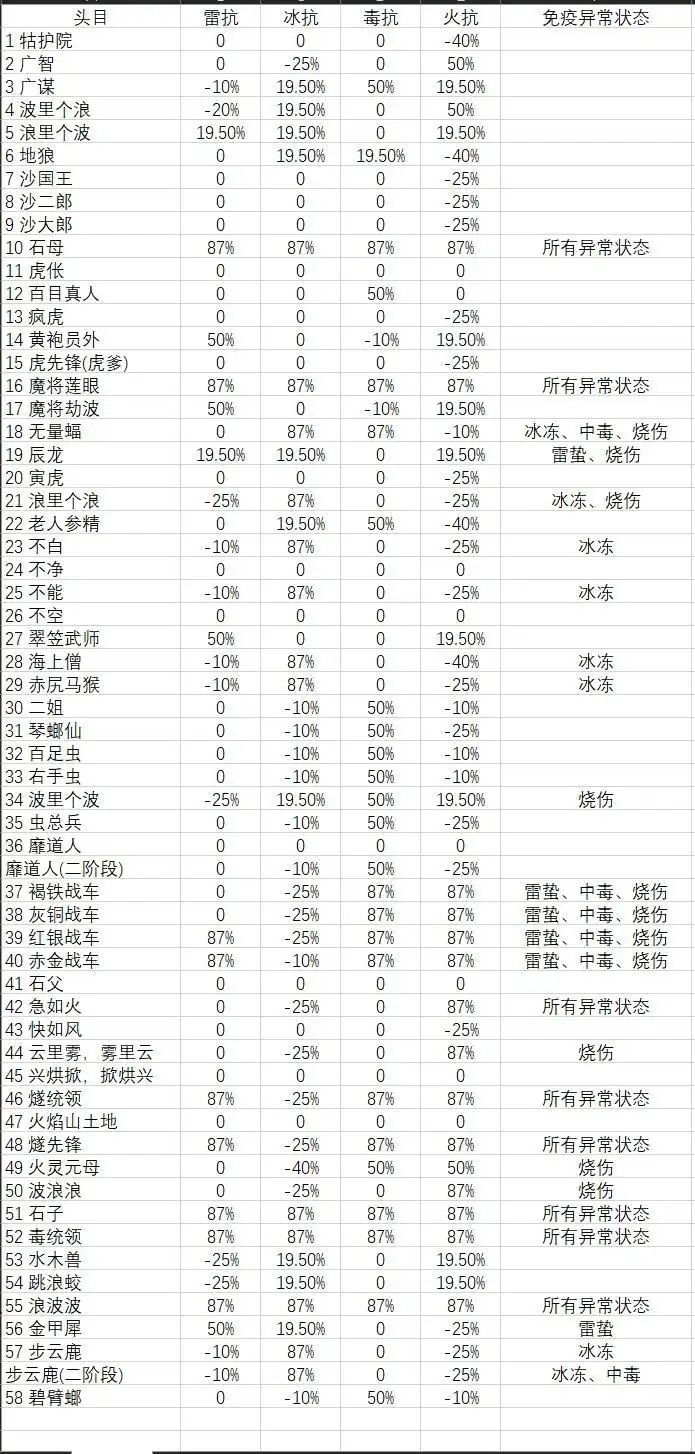 图片[2]-【情报】全头目，妖王怪物抗性表-原神交流论坛-糯五游戏网