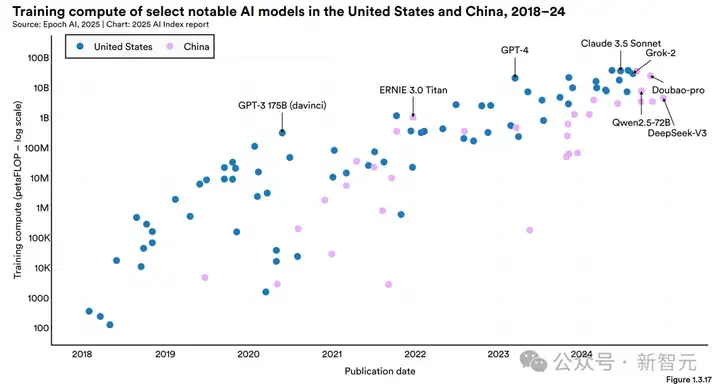 斯坦福2025 AI指数出炉！中美AI终极对决差距仅剩0.3%，DeepSeek领衔