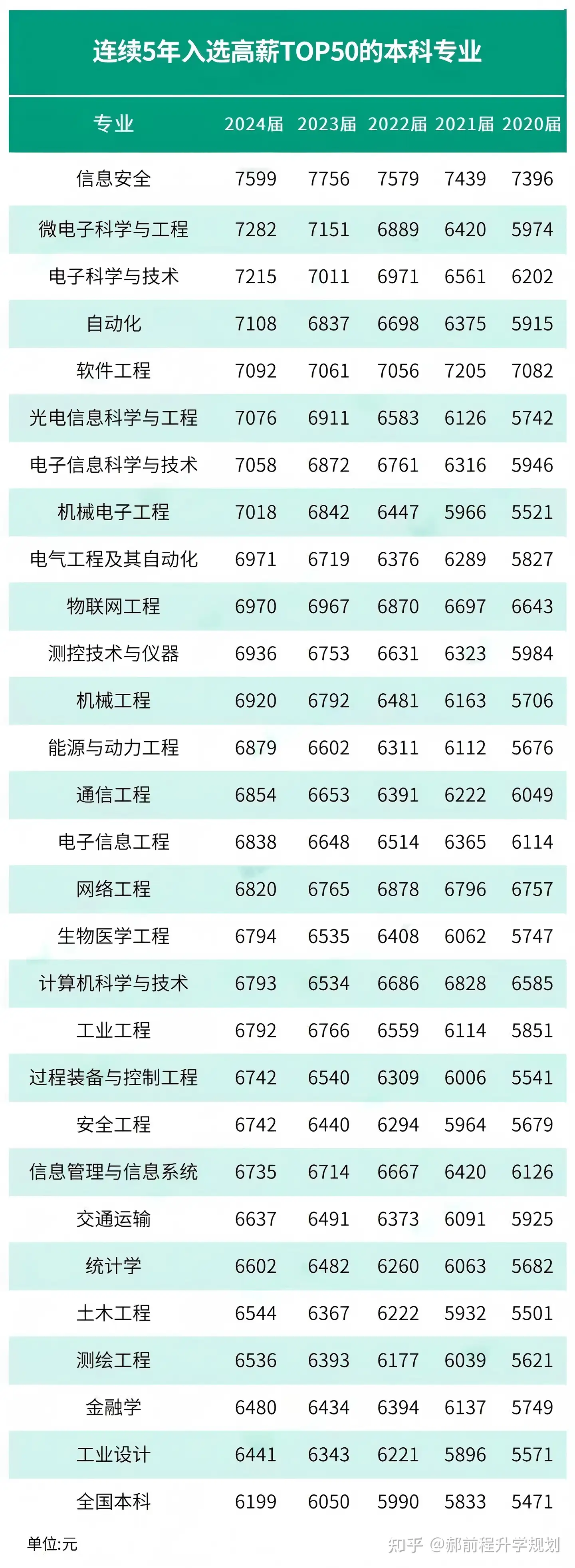 能否大胆预测一下四年后什么专业最吃香?