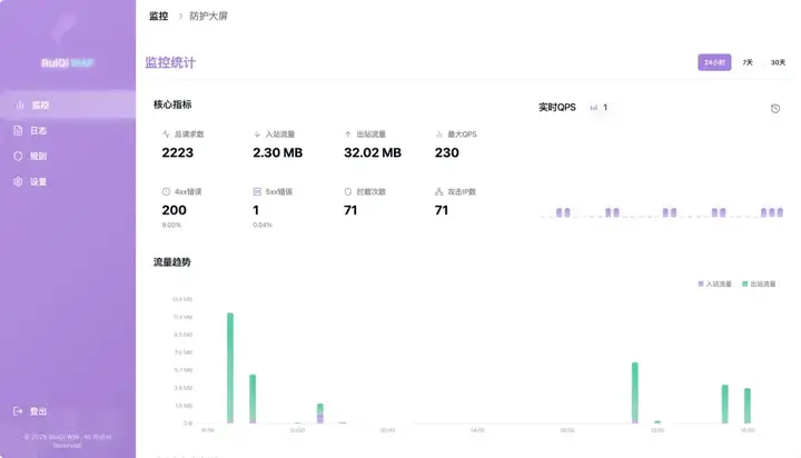 我用 AI 一个月搞定 WAF 全家桶，Go 代码性能飙升 N 倍，这才叫独立开发！