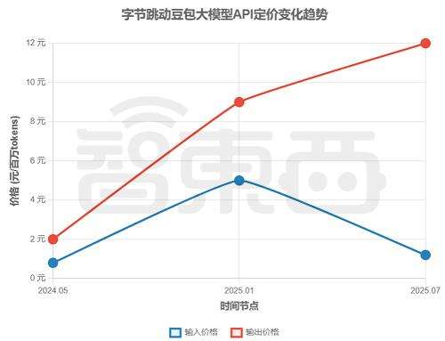大模型价格战逆转？深扒17家厂商最新定价，竟有超7成在涨价