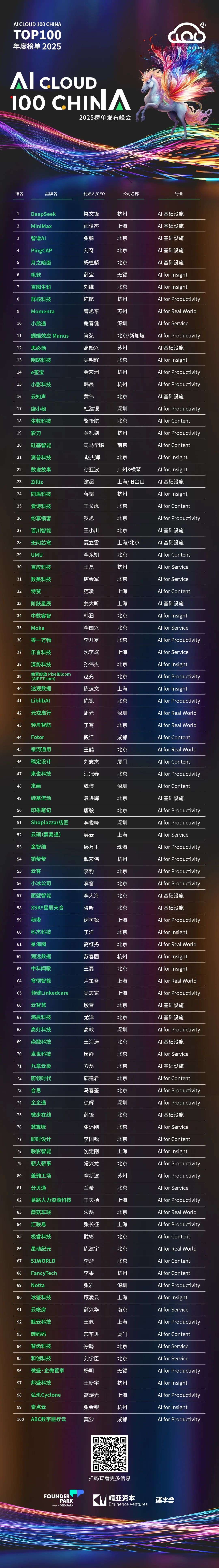 2025 AI Cloud 100 China榜单发布：6个赛道，34家新上榜，DeepSeek、Manus上榜