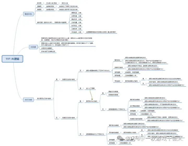 聊一聊在游戏中AI设计逻辑经验