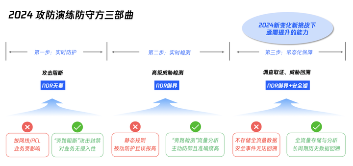 重保季 | NDR+安全湖防守三部曲，开启2024常态化实战攻防演练新篇章