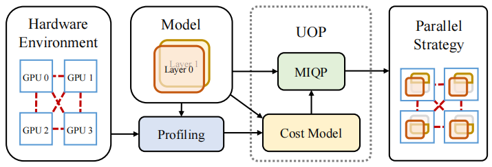 CVPR Oral | 南京大学李武军教授课题组推出分布式训练算法UniAP，大模型训练最高加速3.8倍