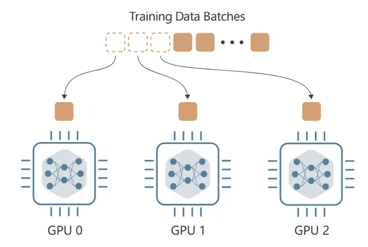 Data Parallelism