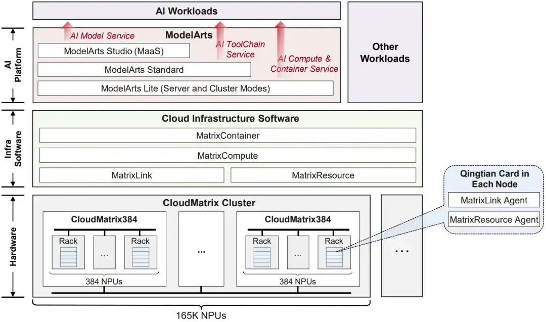 华为CloudMatrix384超节点很强，但它的「灵魂」在云上