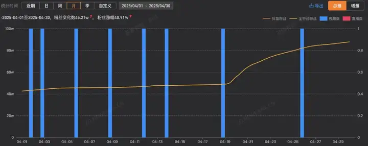 单月抖音涨粉超45万，AI Rapper科普硬控百万网友