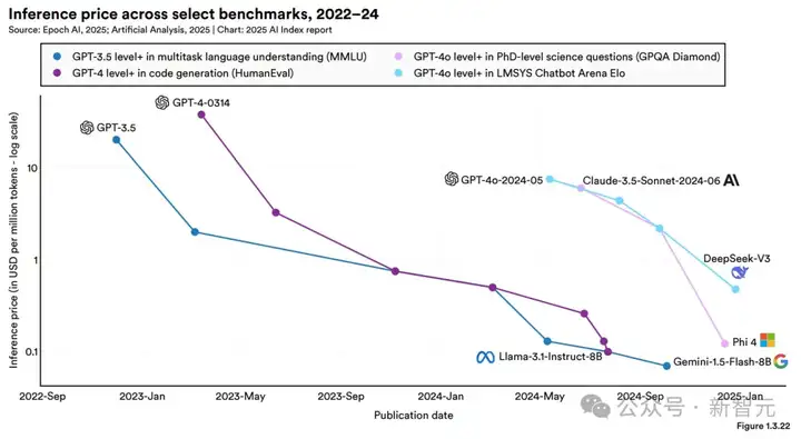 斯坦福2025 AI指数出炉！中美AI终极对决差距仅剩0.3%，DeepSeek领衔