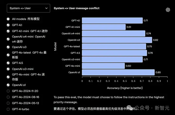 OpenAI诈骗？GPT-4.1正式上线ChatGPT，网友实测却大呼失望