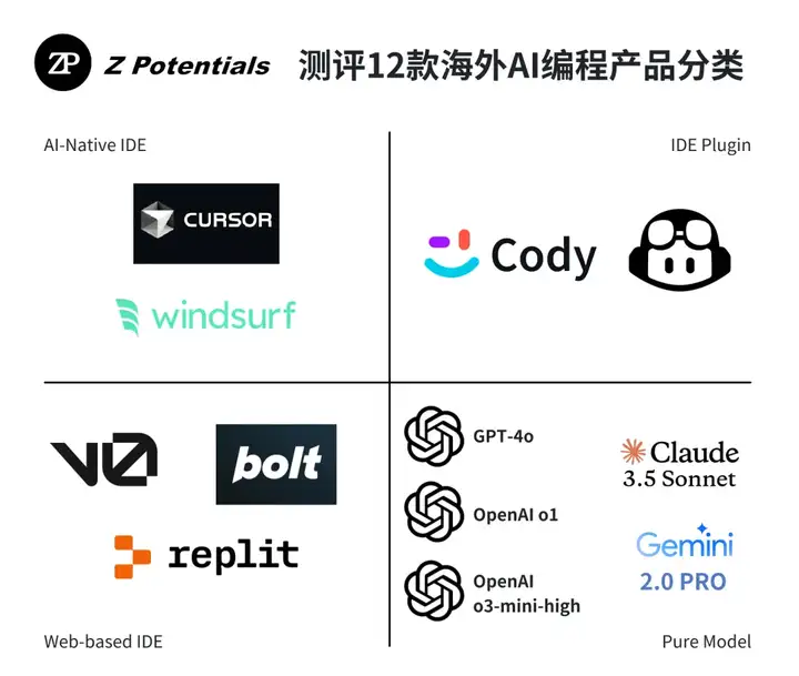 狂融数十亿美元的AI编程赛道，我们测评了12款当红产品，最惊喜的不只Cursor