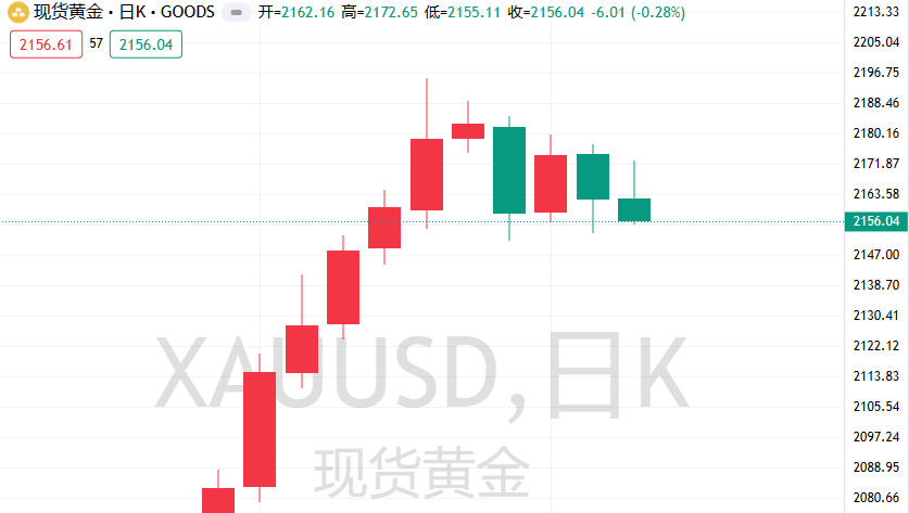 2024年3月四巫日黄金波动不大，白银等有色金属集体上涨-墨铺