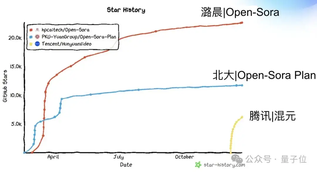 Open-Sora 2.0正式发布，11B模型拿下开源视频生成新SOTA！仅用224张GPU训练，训练成本省10倍