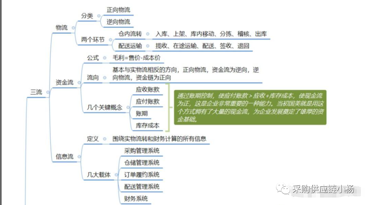 供应链是什么意思？供应链公司是什么行业