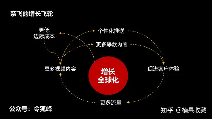 干货:如何让获客成本越来越低?
