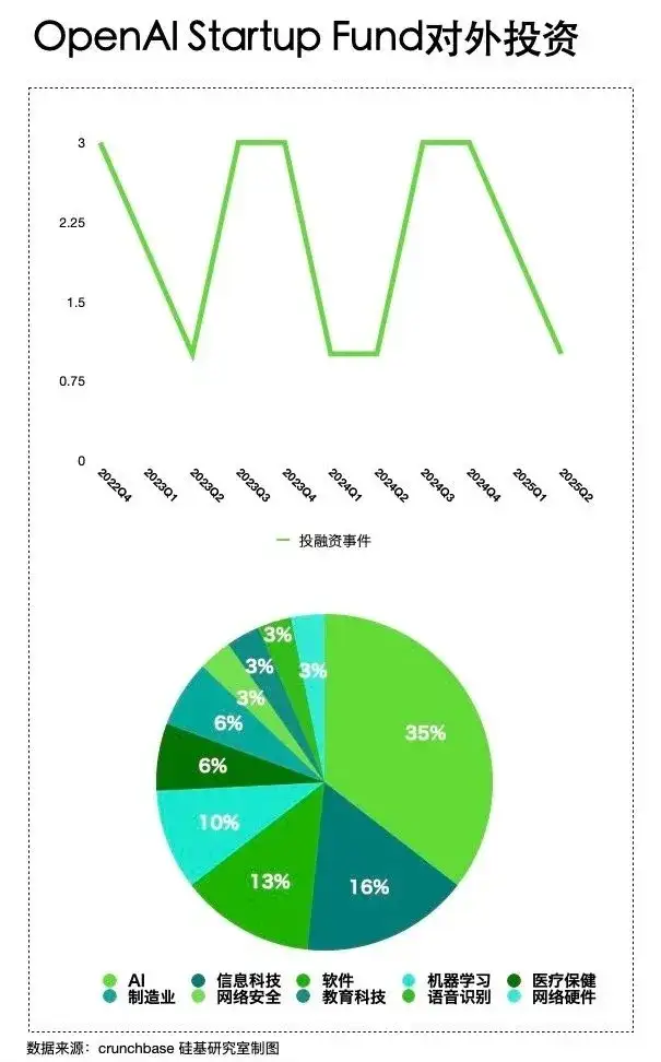 为什么OpenAI们开始化身「购物狂」？