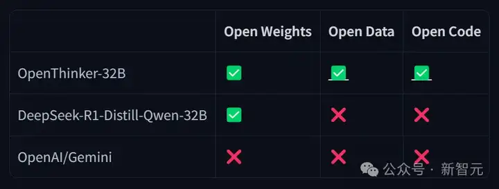 直逼DeepSeek-R1-32B，碾压李飞飞s1！UC伯克利等开源全新SOTA推理模型