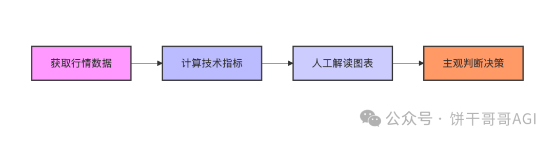 AI做金融数据分析的最佳实践：3步打造你的专属“盘后军师”，躺着也能做决策