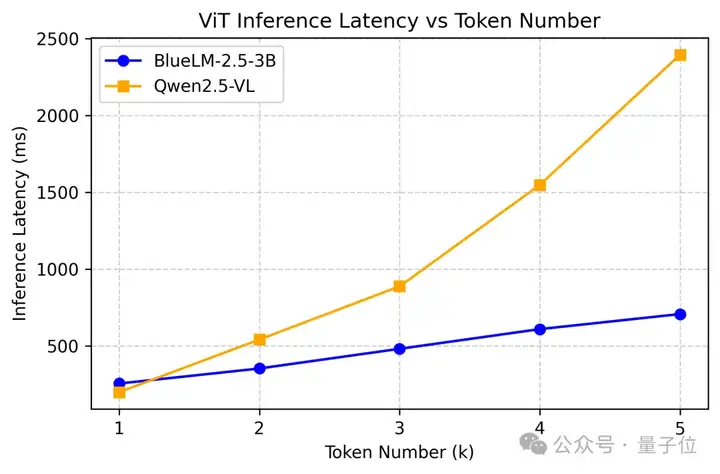 vivo发布端侧多模态模型，只有3B可理解GUI界面，20项评测表现亮眼