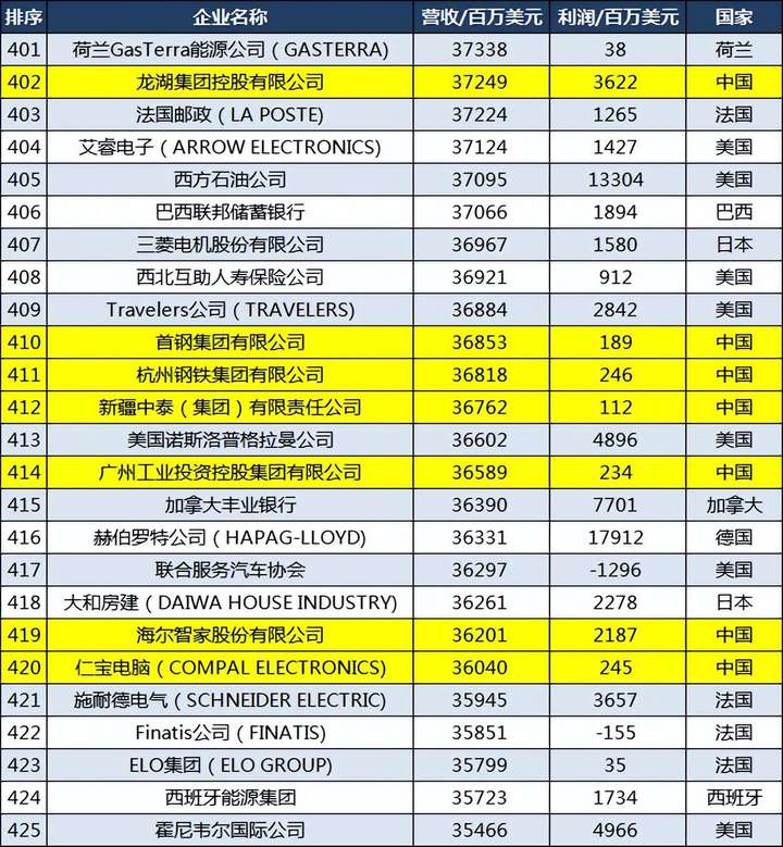 京东是世界500强吗?刘强东到2023身价多少亿