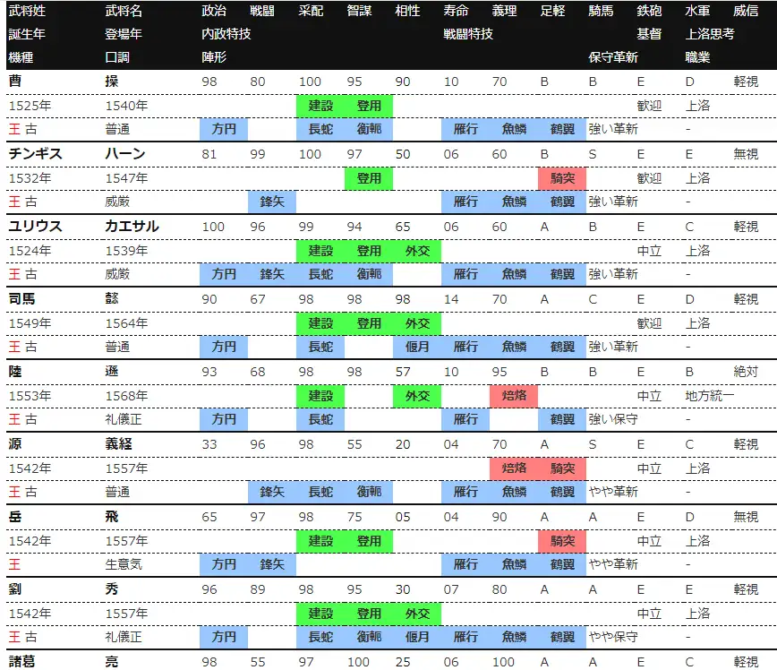 李成梁放在信长之野望里会是什么数值? - 知乎