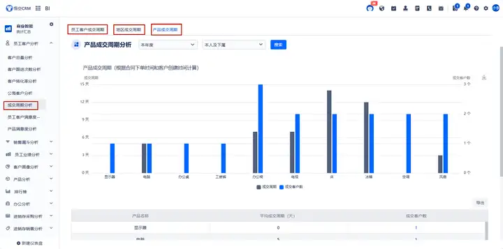 悟空CRM与BI的融合：实现客户数据的深度挖掘