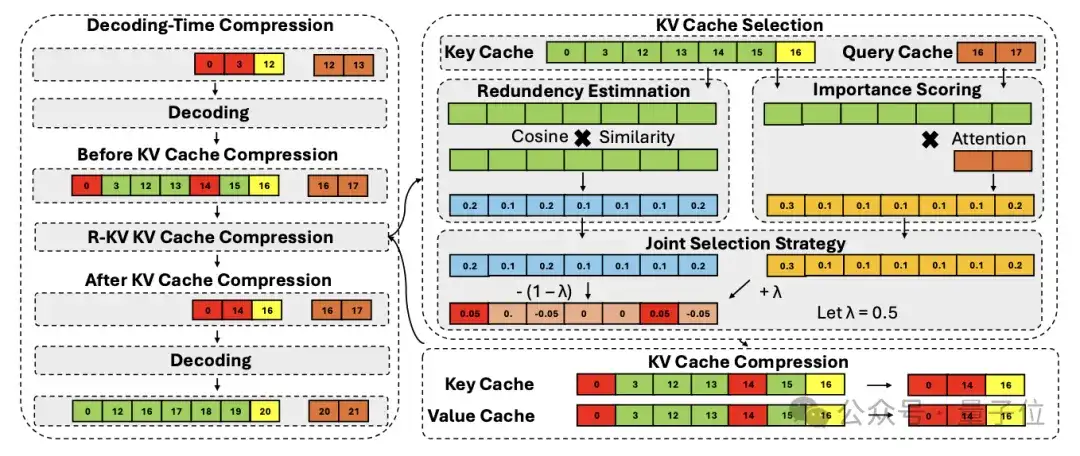 10% KV Cache实现无损数学推理！这个开源方法解决推理大模型「记忆过载」难题
