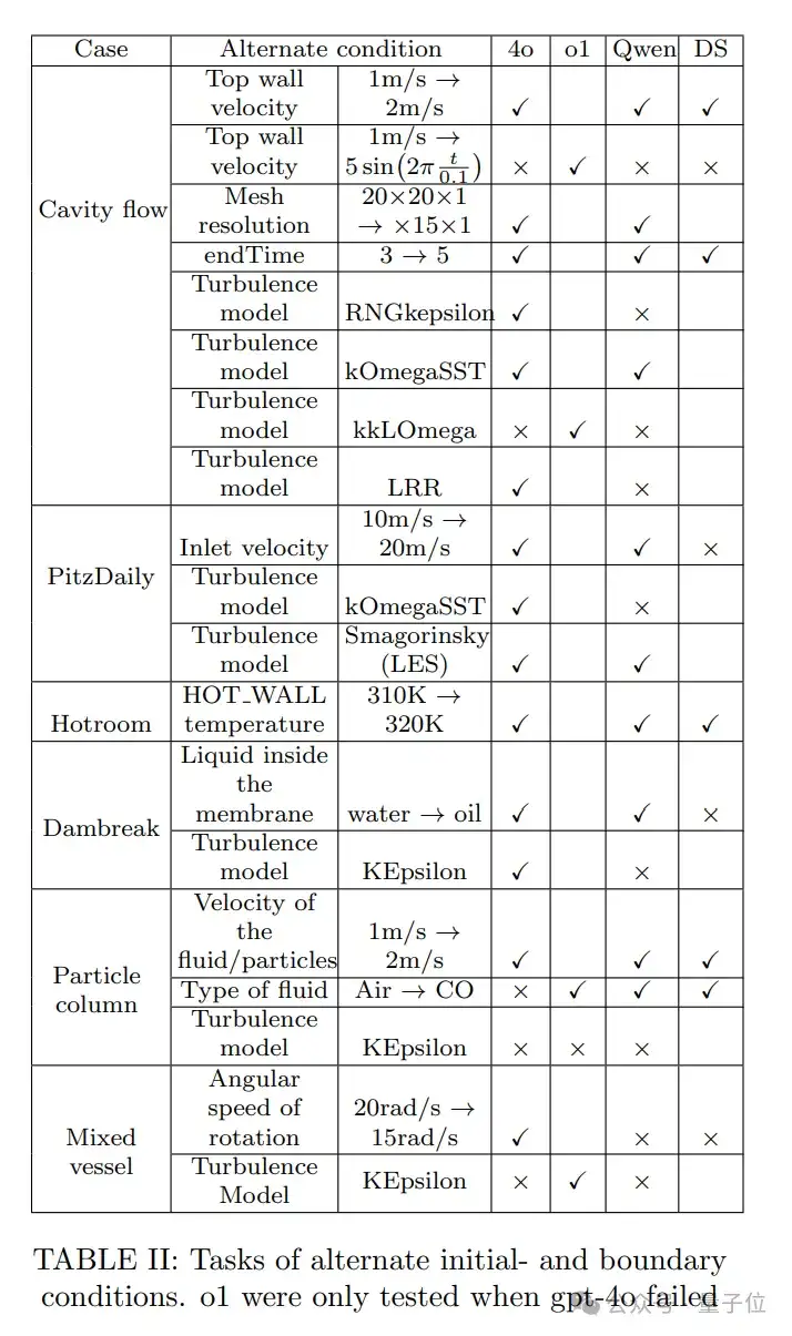 流体力学专用版DeepSeek，单GPU可跑，成本节约高达100倍