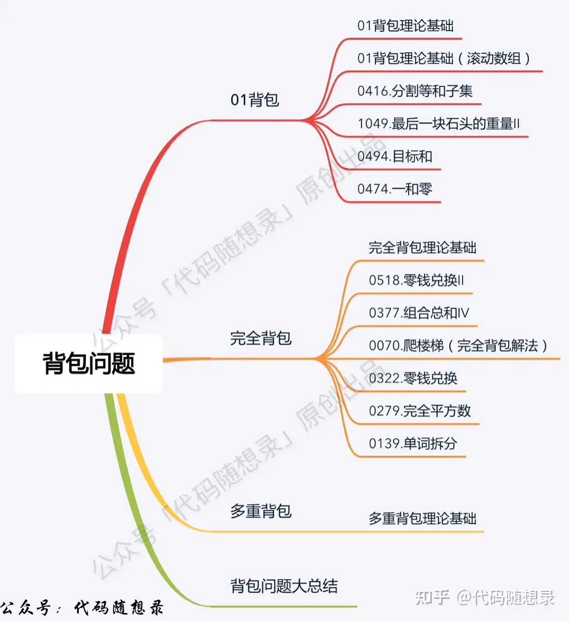 LeetCode按照怎样的顺序来刷题比较好？ - 代码随想录的回答- 知乎