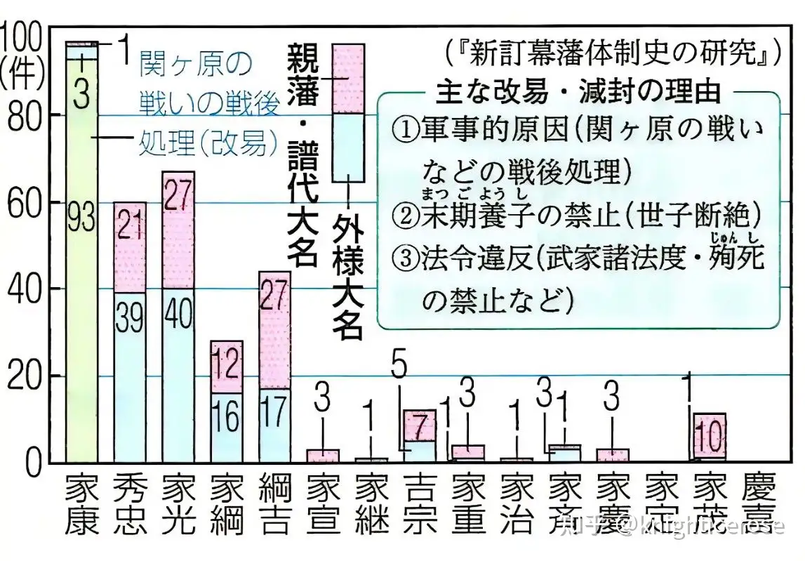 日本德川幕府的幕藩体制是如何保证日本二百多年和平的？ - 大東日本語