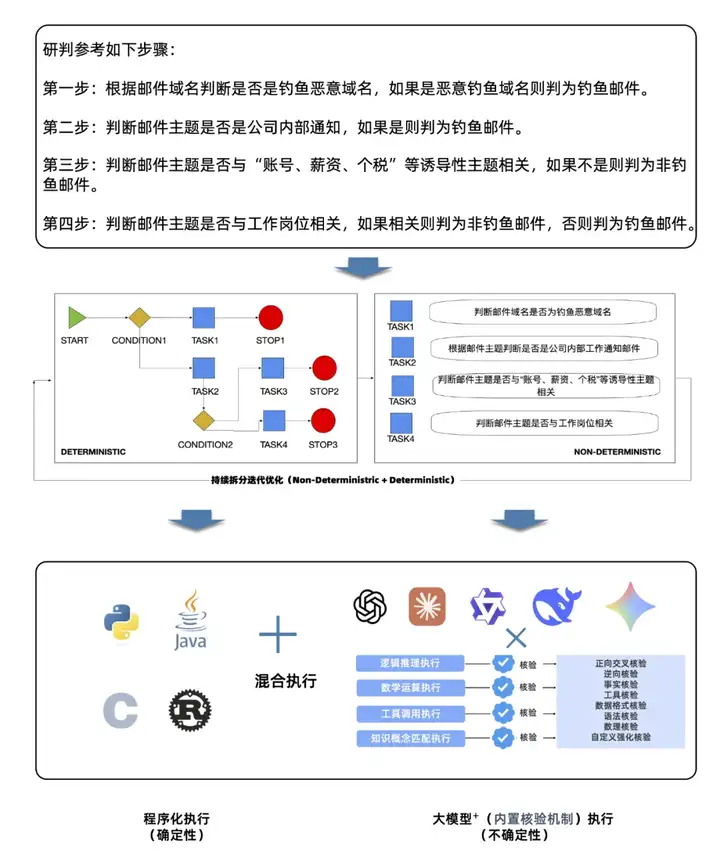 高阶程序，让AI从技术可行到商业可信的最后一公里
