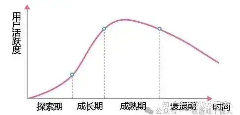 游戏运营：四大生命周期分别要如何运营？