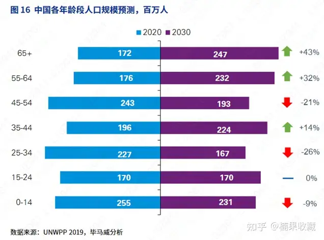 银发经济 | 2.6亿规模的老年人市场,有哪些你能入局的新机会