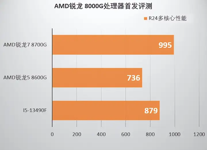 amd集成显卡怎么样（锐龙8000G系列性能评测）