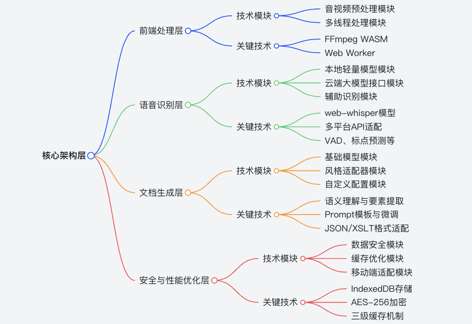 AI-Media2Doc：一键将音视频转换成多风格的文档，让内容创作效率翻倍