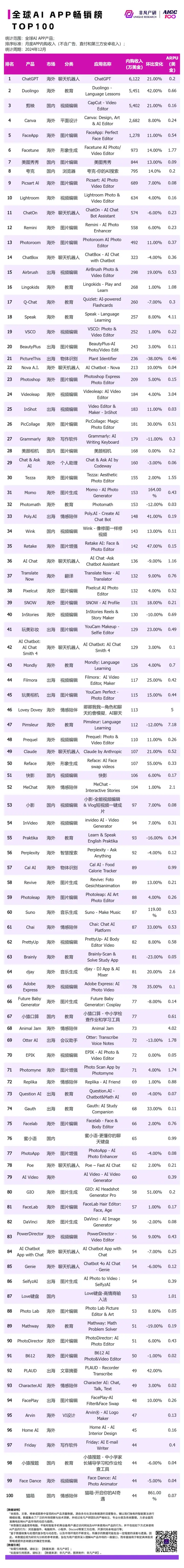 非凡产研：2024年12月全球AI应用流量榜单