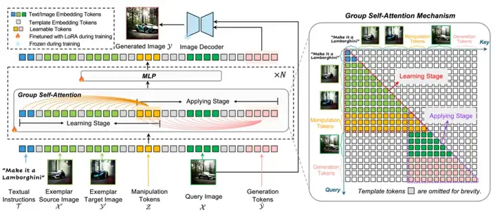 CVPR 2025 Highlight | 提升自回归模型样例学习能力，Few-shot图像编辑新范式开源