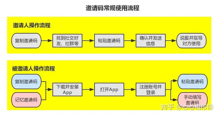 app邀请码的策略，如何设计app的邀请码？（大发手游邀请码多少）大话西游贴吧