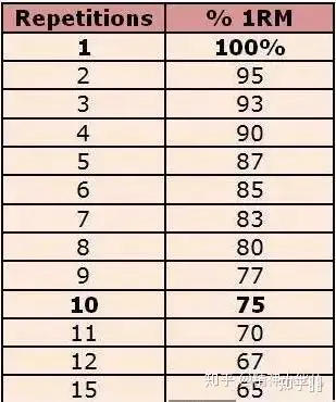 触胸全程卧推70kg极限次数多少次能推一次90kg
