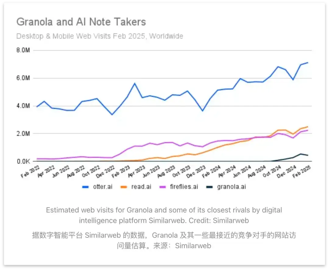 区区一款 AI 会议记录软件凭什么值 2.5 亿美元？| 深度拆解 Granola 的产品哲学