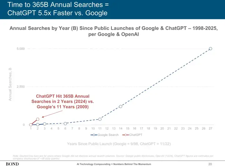 近期必读，Mary Meeker 340页PPT分析AI现状和未来（附PDF下载地址，双语翻译版哦）