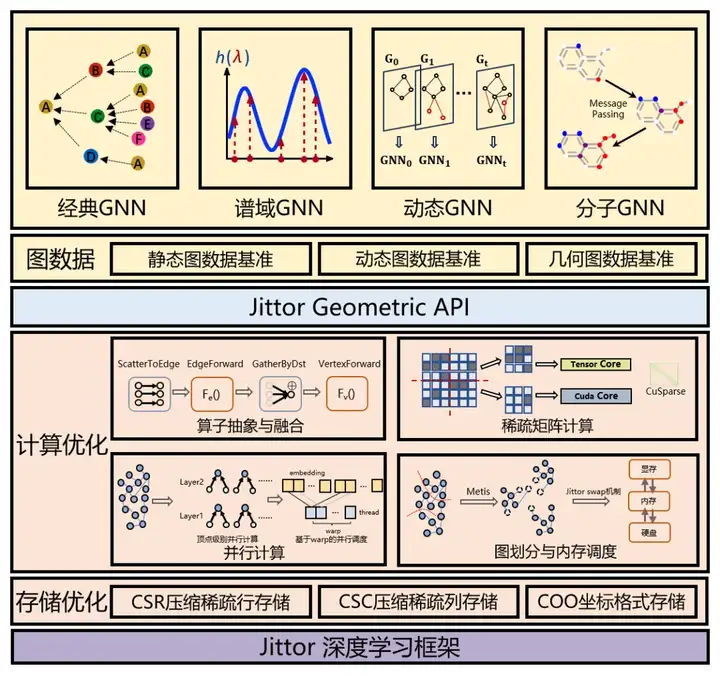 人大、东北大学联合开发「图机器学习库」Jittor Geometric！性能超越PYG、DGL
