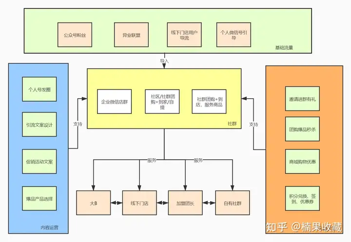 不同行业私域如何搭建社群体系及运营团队