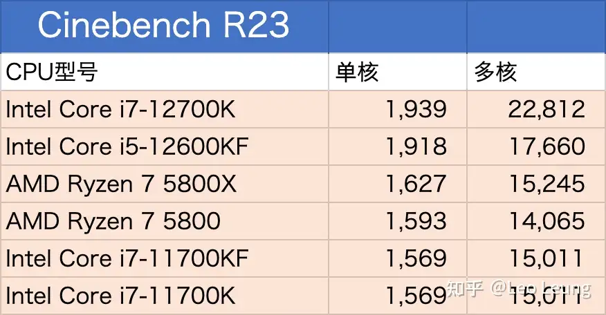 11代i7和12代i5哪个性能更强？ - pansz 的回答- 知乎