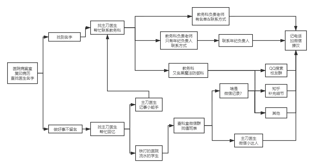 我真的很想认识这位医生，我该怎么办? - 知乎