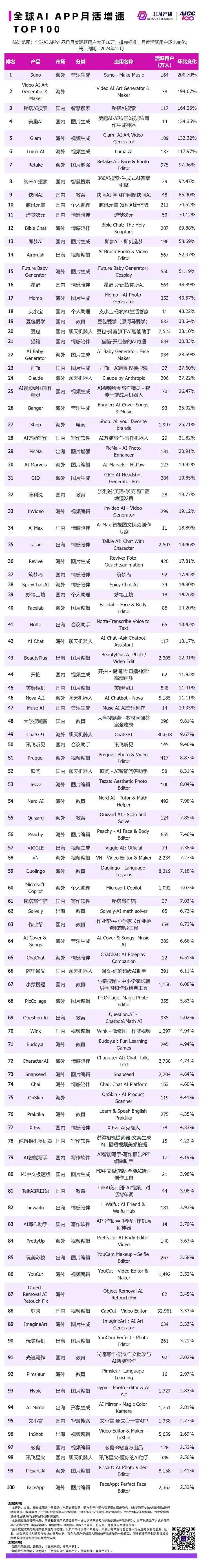 非凡产研：2024年12月全球AI应用流量榜单