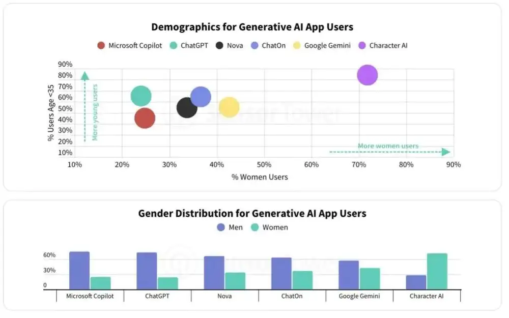 AI App 2024年赚了12亿美元，谁在给AI氪金？