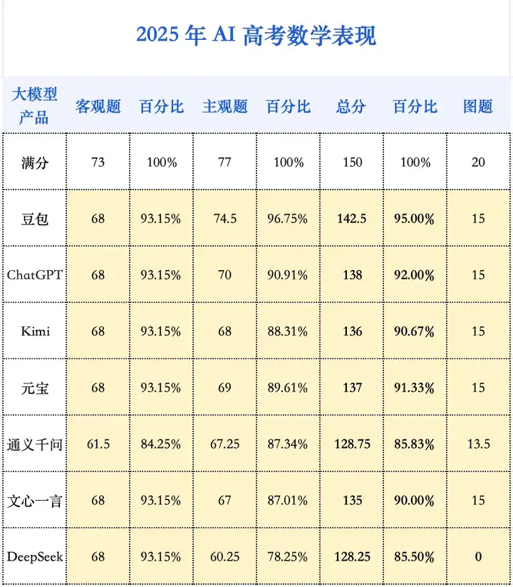 大模型再「战」高考：从一本直升 985