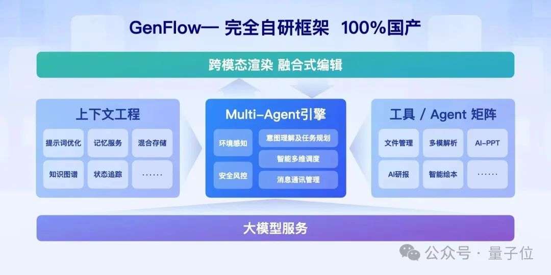 离谱！现在的Agent都卷成100个成团了？3分钟并行干完5个复杂任务，还能随时改需求
